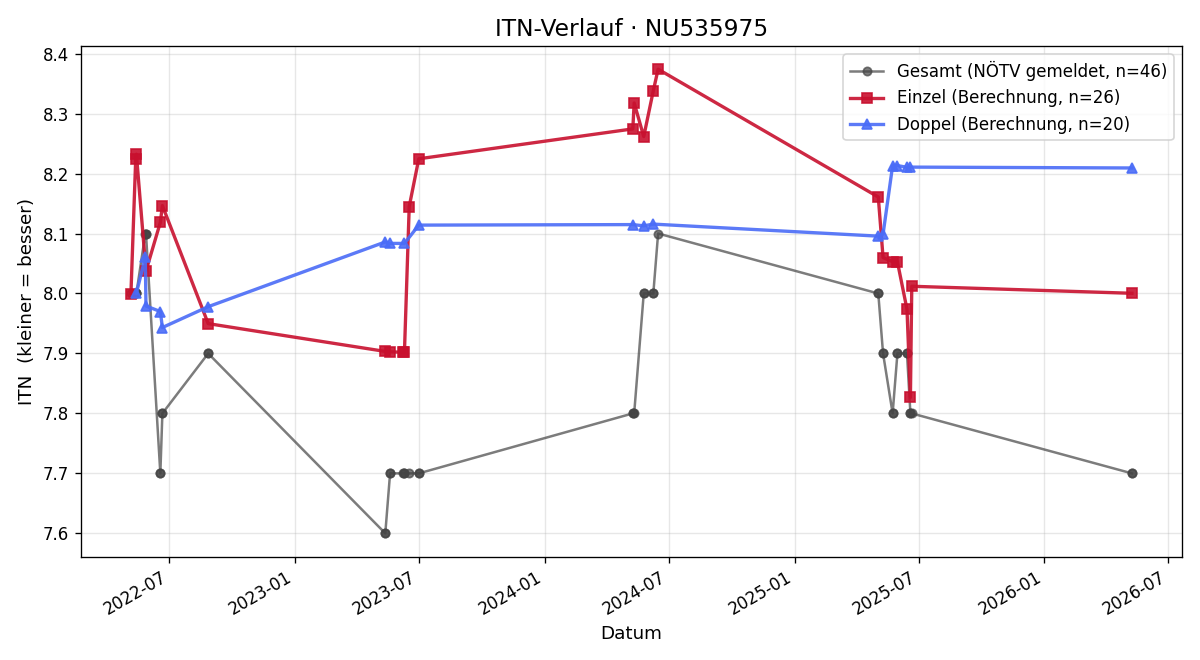 ITN-Verlauf Anna Höllmüller