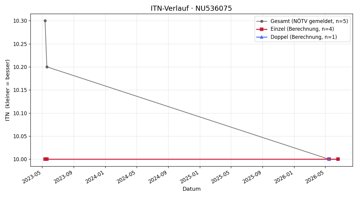 ITN-Verlauf Caroline Senk
