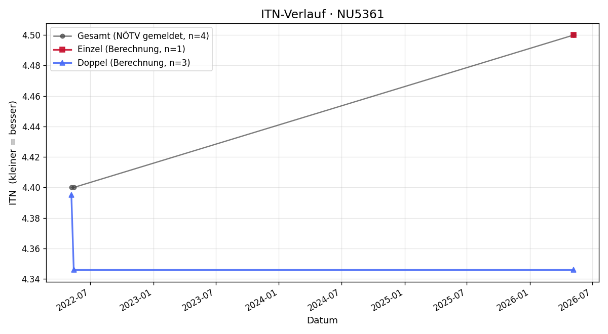 ITN-Verlauf Robert Apollonio