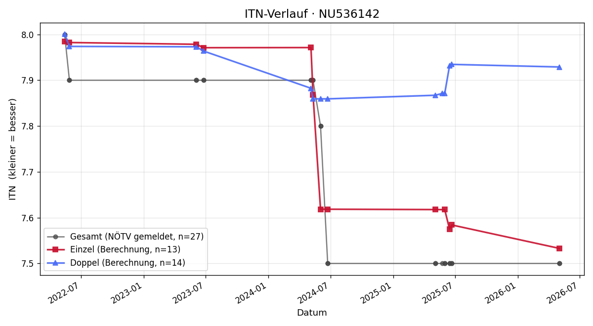 ITN-Verlauf Stefan Fichtinger