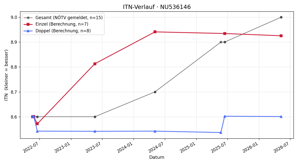 ITN-Verlauf Roman Hürner