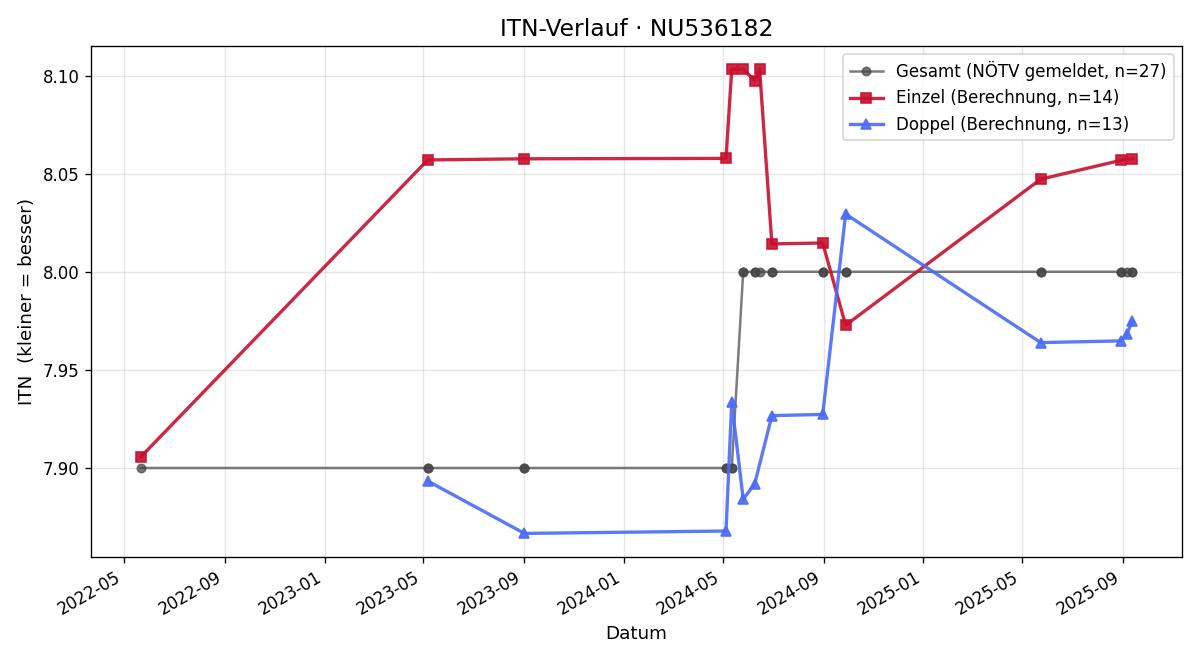 ITN-Verlauf Georg Götz