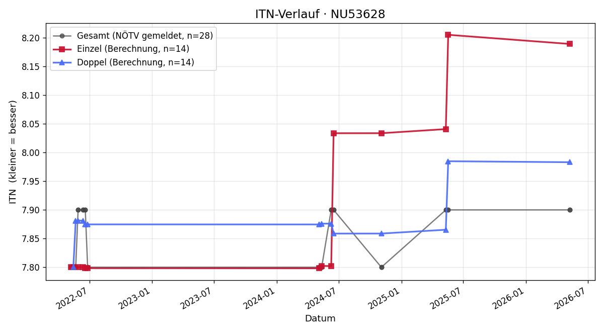 ITN-Verlauf Markus Zellhofer