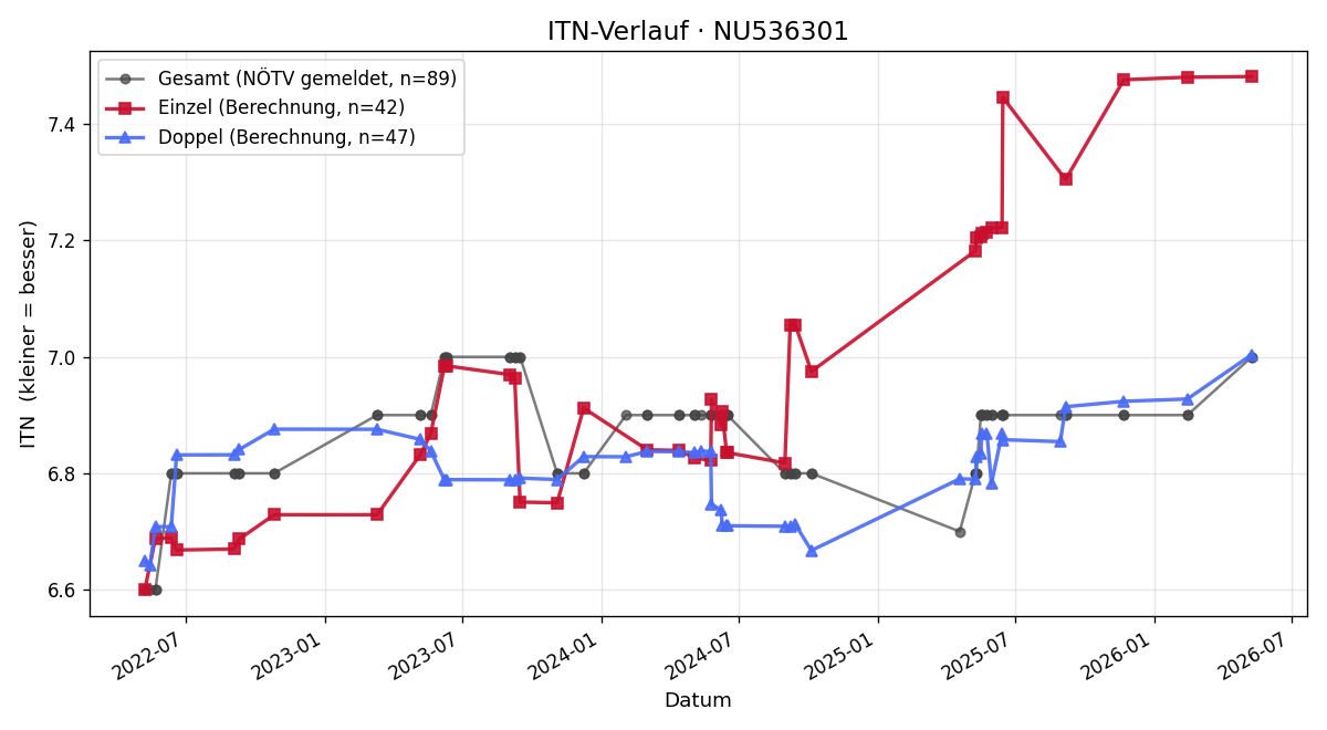 ITN-Verlauf Christian Winkler
