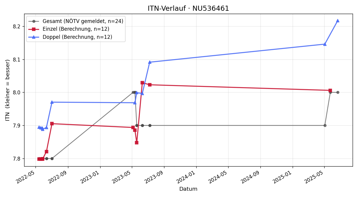 ITN-Verlauf Christine Baron