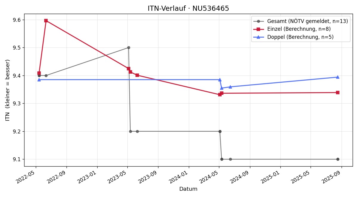 ITN-Verlauf Sandra Hundstorfer