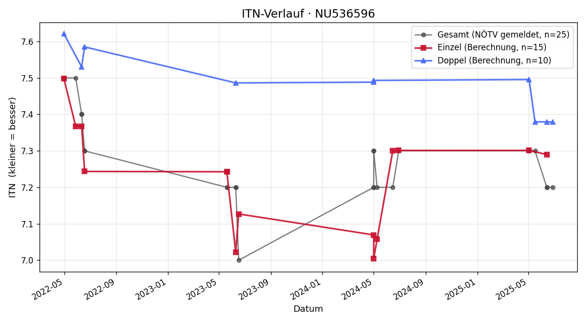 ITN-Verlauf Leonie Forstner