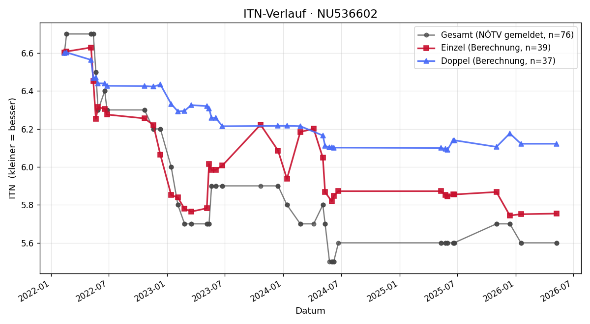 ITN-Verlauf Matthias Stöcklhuber
