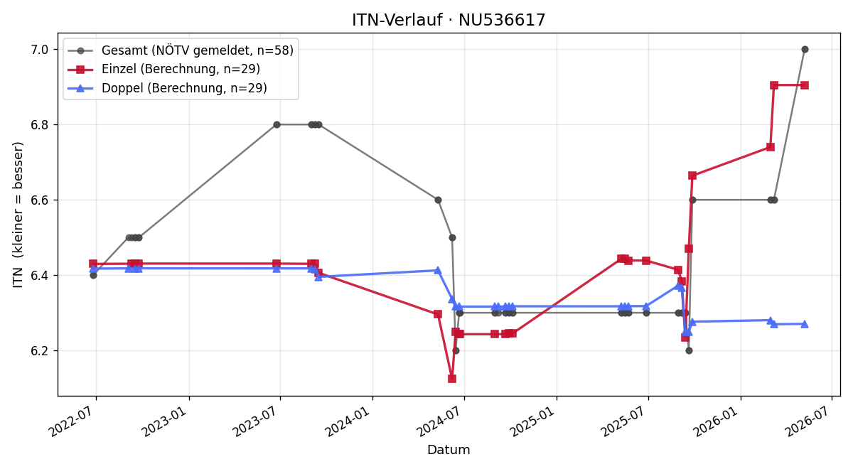 ITN-Verlauf Christian Cummins