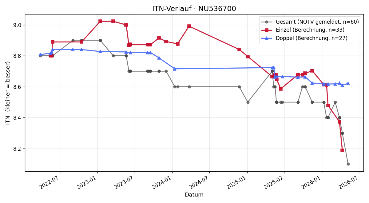 ITN-Verlauf Christian Heck