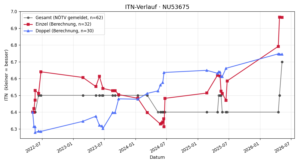 ITN-Verlauf Kerstin Rudolf