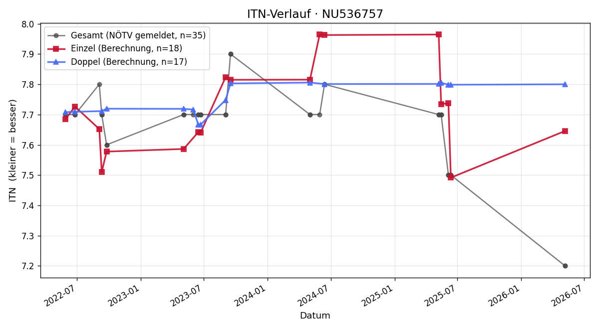 ITN-Verlauf Isabelle Joham