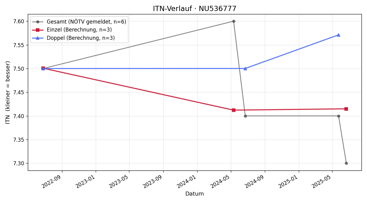 ITN-Verlauf Bernhard Kofler