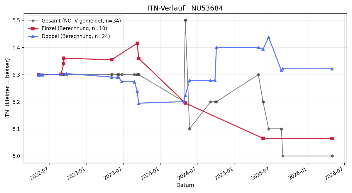 ITN-Verlauf Michael Schrey
