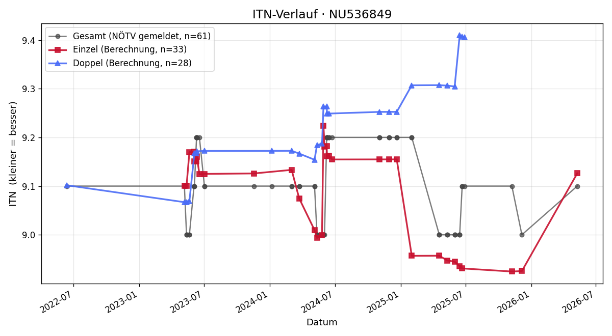ITN-Verlauf Josef Eisenschenk