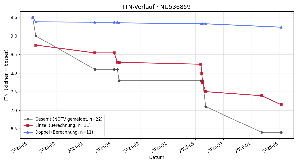 ITN-Verlauf Michael Maier