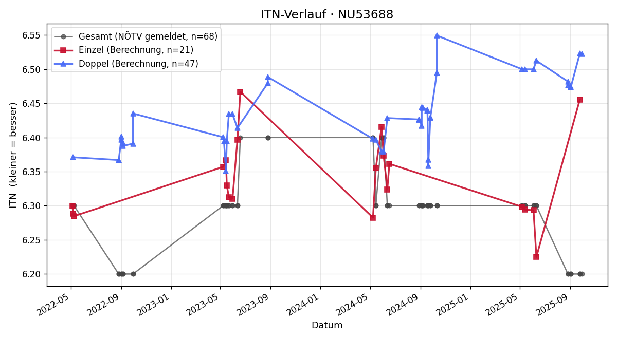 ITN-Verlauf Alois Klein