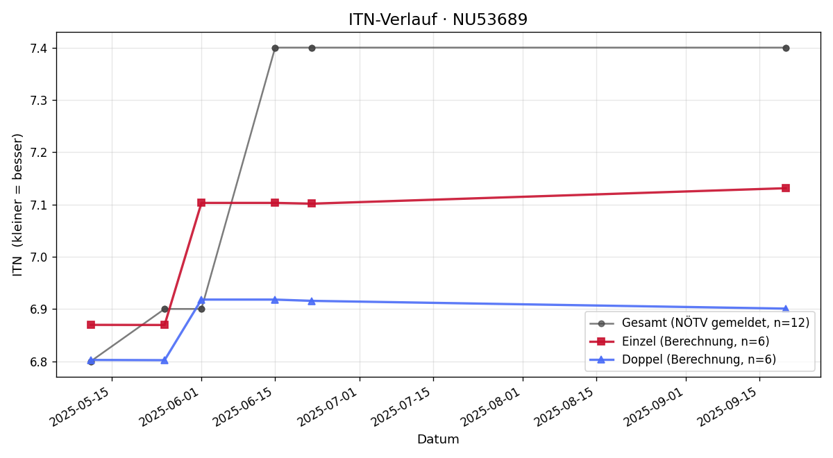 ITN-Verlauf Markus Meischl