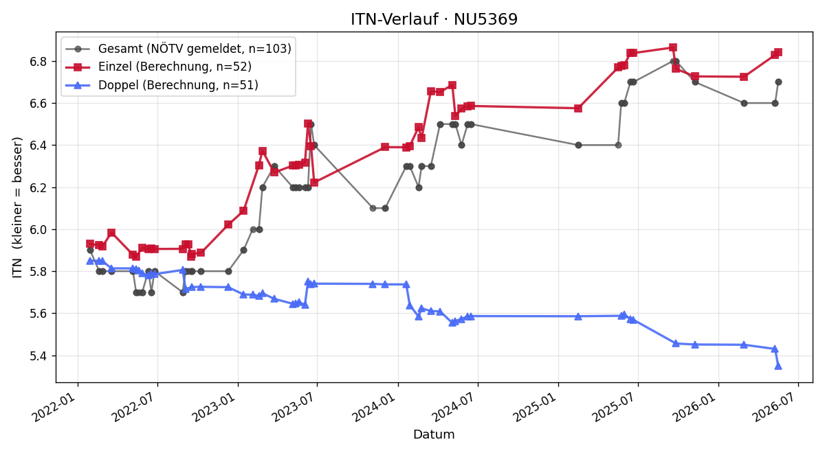 ITN-Verlauf Brigitte Krennmüller-Ettlinger