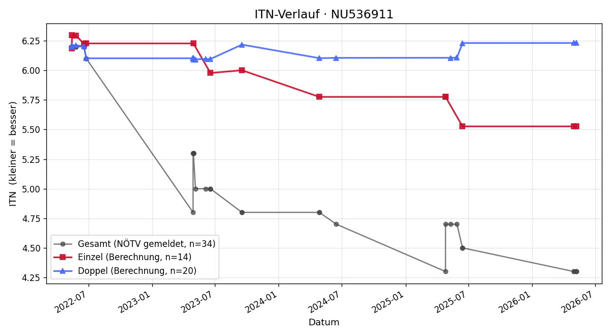 ITN-Verlauf Alexander Todorov