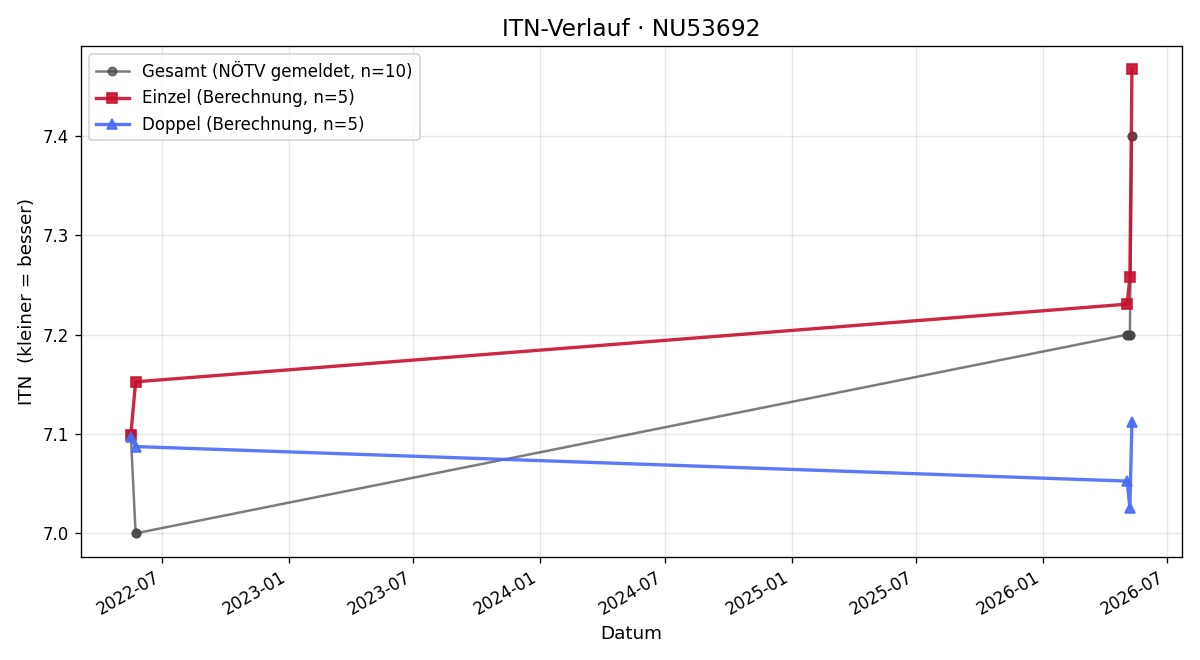 ITN-Verlauf Walter Habitzl