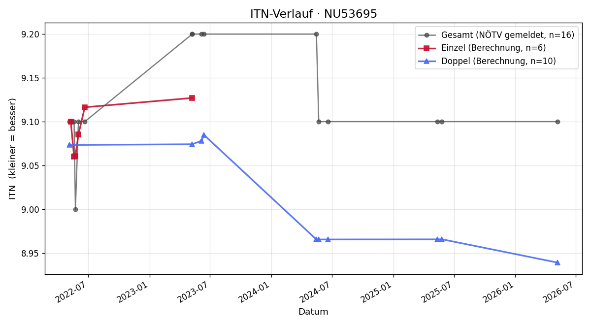 ITN-Verlauf Josef Kratochvil