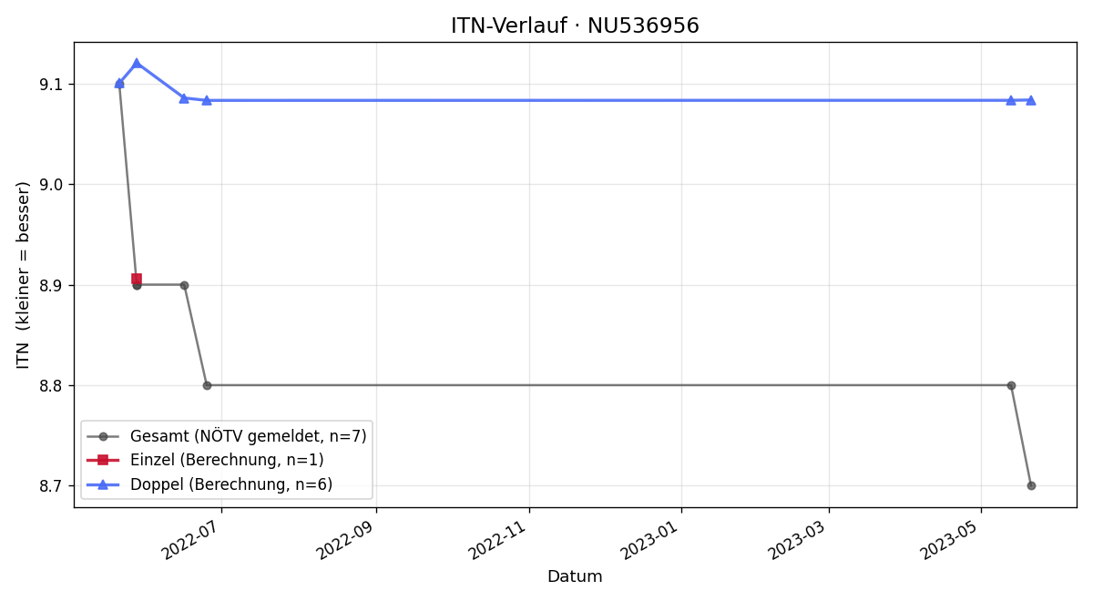 ITN-Verlauf Lisa Hosp