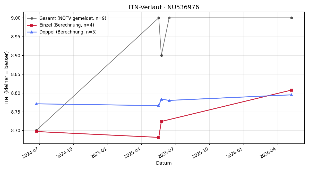 ITN-Verlauf Christian Pichler