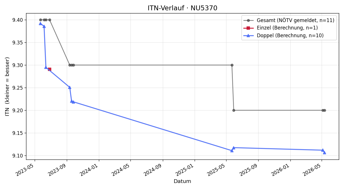 ITN-Verlauf Karl Heinz Enigl