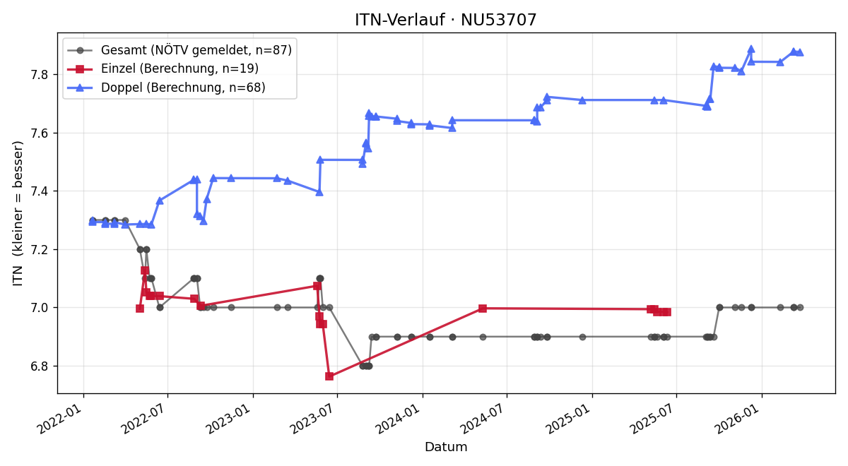 ITN-Verlauf Walter Zerzawy
