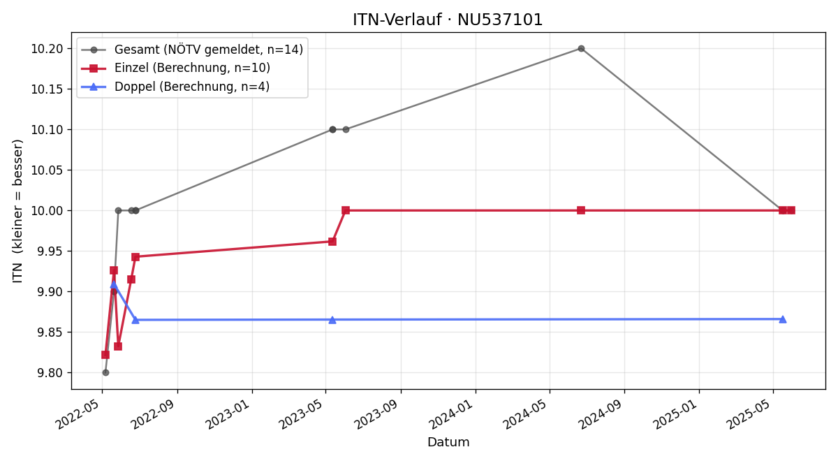 ITN-Verlauf Christiane Maurerlehner