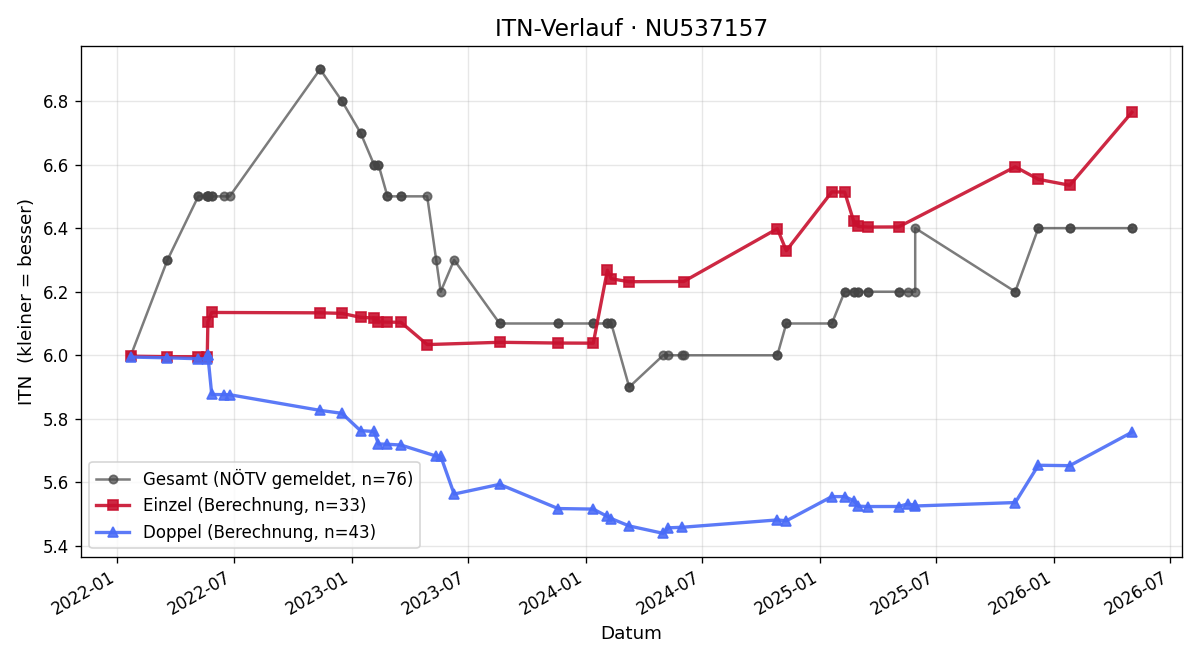 ITN-Verlauf Jasmin Riedl