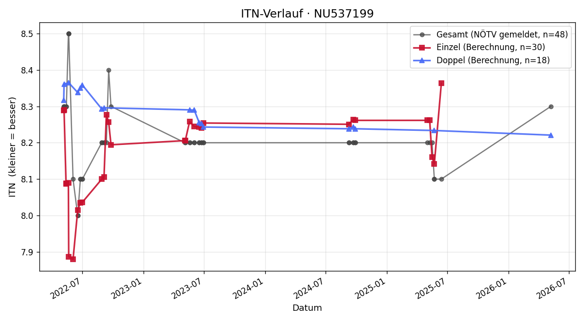 ITN-Verlauf Linda Höffler