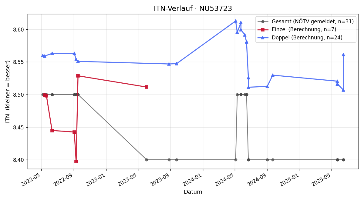 ITN-Verlauf Traude Hack