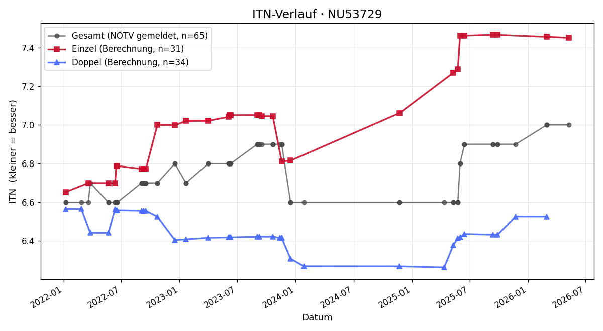 ITN-Verlauf Andreas Werger