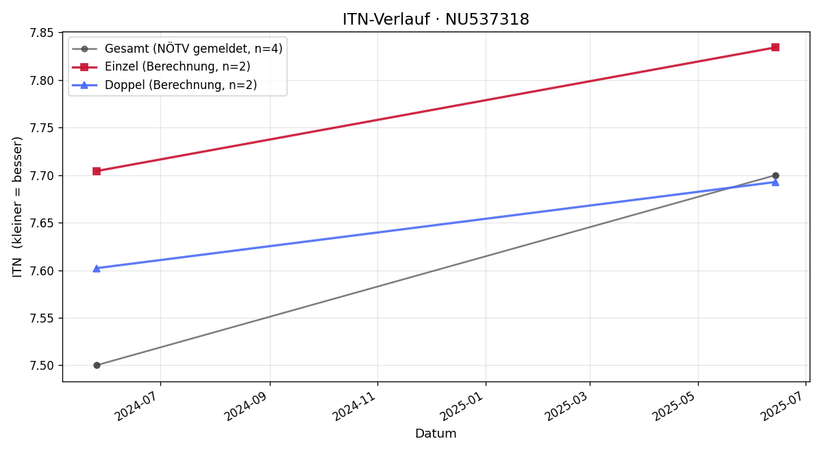 ITN-Verlauf Marc Caretti