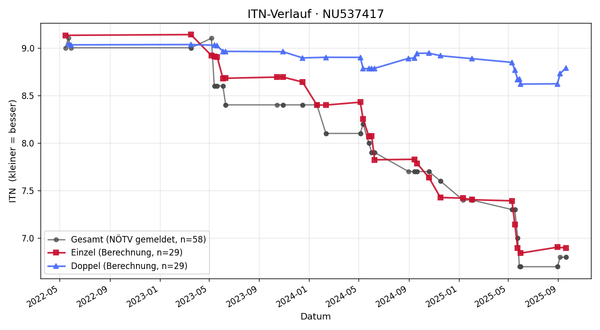 ITN-Verlauf Florian Kopitar