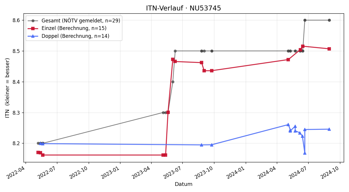 ITN-Verlauf Ingrid Gamse
