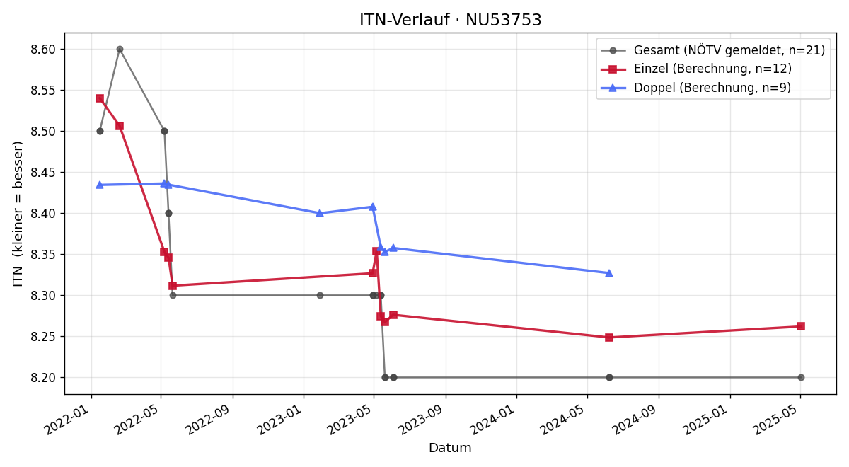 ITN-Verlauf Marlies Völgyes