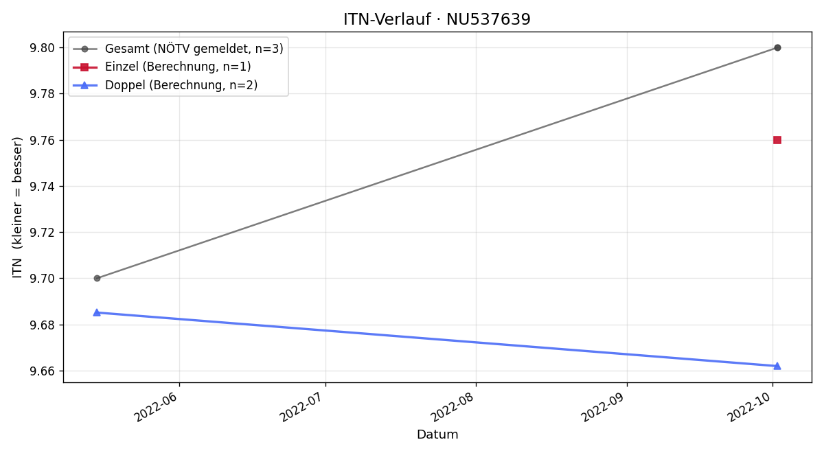 ITN-Verlauf Nikolaus Konradsheim