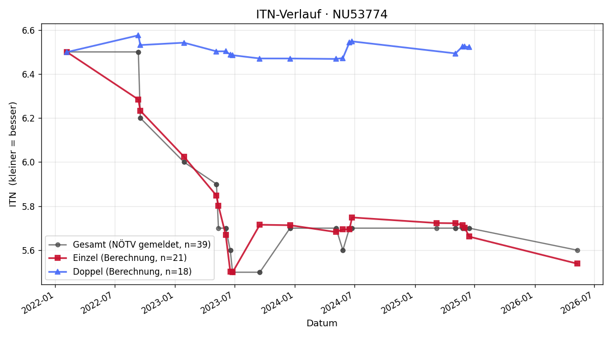 ITN-Verlauf Christoph Slamenik