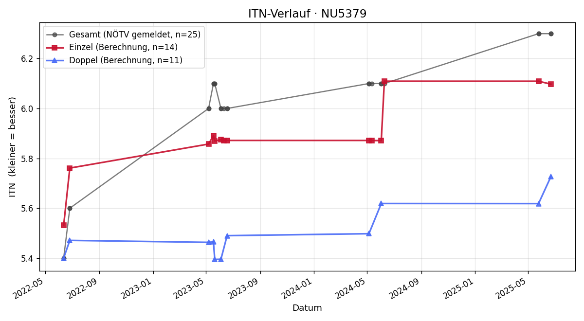 ITN-Verlauf Mario Billeth