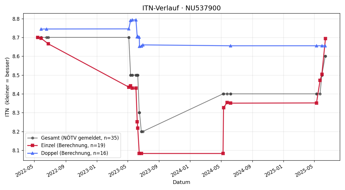 ITN-Verlauf Christina Bliem