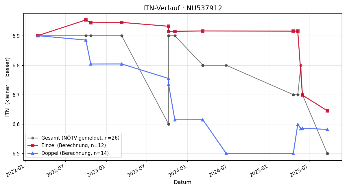 ITN-Verlauf Leon Zwittnig