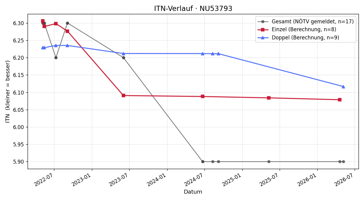 ITN-Verlauf Hannes Mayer