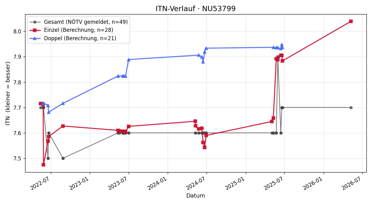 ITN-Verlauf Maria Seis