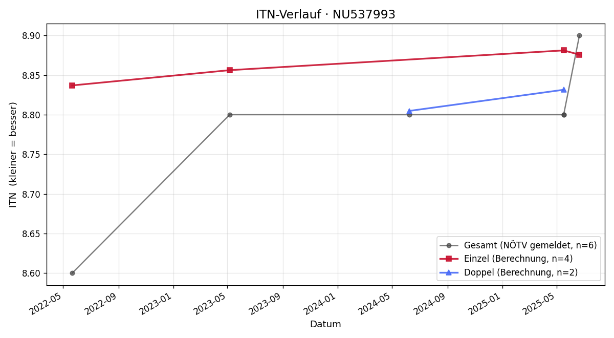 ITN-Verlauf Birgit Aigner