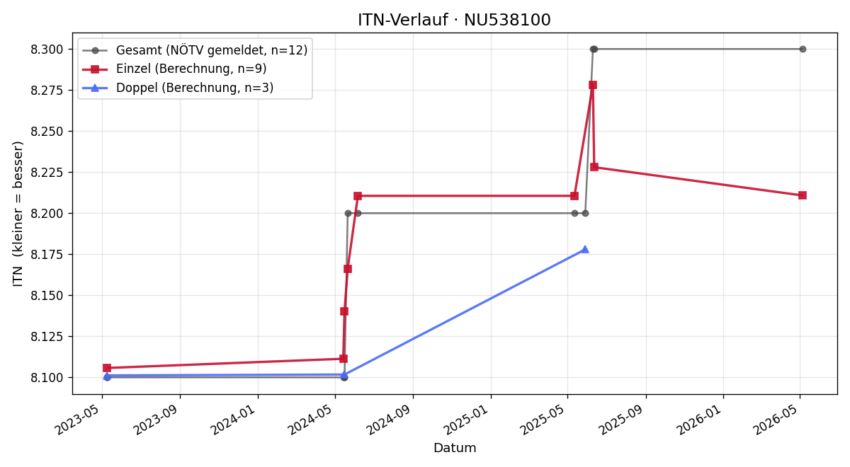 ITN-Verlauf Oskar Weiß