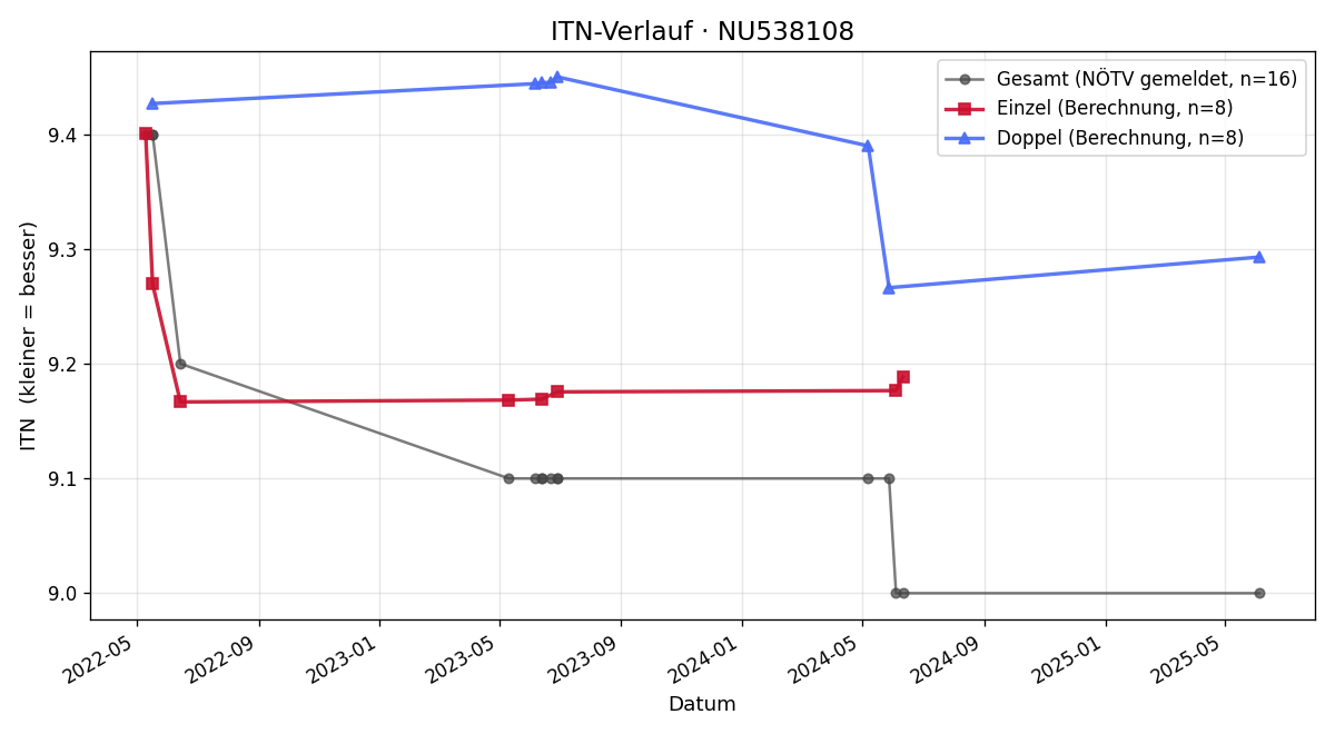 ITN-Verlauf Franz Oberranzmeier