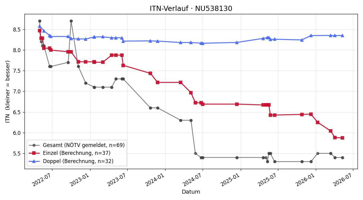 ITN-Verlauf Theo Kornfell